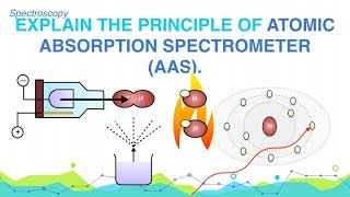 Explain the Principle of Atomic Absorption Spectrometer AAS [upl. by Nenerb]