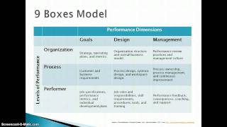 Rummler and Brache Performance Variables Model [upl. by Andreas415]