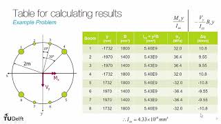 Example Problem  Analyzing an idealized fuselage structure in bending and shear [upl. by Ahsael]