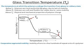 Glass Transition Temperature [upl. by Oirogerg]