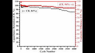 Cyclic Stability  Capacitance Retention  Coulombic Efficiency  Cycle Life  Supercapacitors [upl. by Decato174]