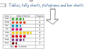 tables tally charts pictograms and bar charts [upl. by Noorah]