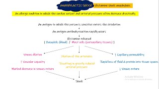 Anaphylactic Shock Chapter 24 part 6 Guyton and Hall Physiology [upl. by Kamila]