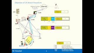 LTE Attach Part 1 Goals of LTE Attach [upl. by Scevour]