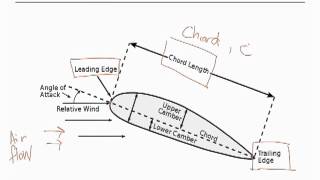 Airfoil Nomenclature [upl. by Kerwin]