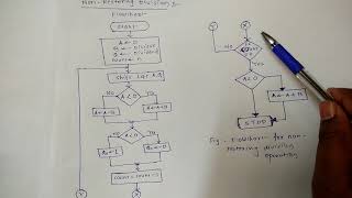 4 Binary Division method Restoring and Nonrestoring Division Algorithm [upl. by Eugenio]