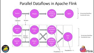 Apache Flink Deep Dive Fault Tolerance and Parallel Dataflows  Snapshots Explained [upl. by Daffy]