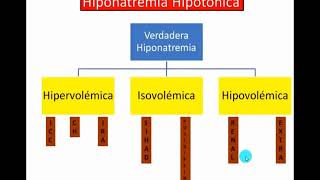 HIPONATREMIA E HIPERNATREMIA [upl. by Urian]