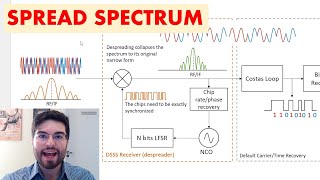 Spread Spectrum Modulation and Demodulation [upl. by Sydelle606]