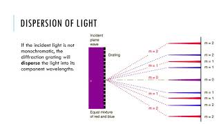 Diffraction Gratings  IB Physics [upl. by Eamon]