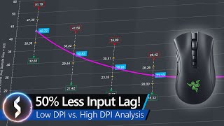 50 Less Input Lag Low DPI vs High DPI Analysis [upl. by Almeria729]