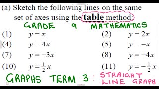 Mathematics Grade 9 Graphs  Table Method  Straight line graph mathszoneafricanmotives [upl. by Sion501]