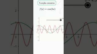 Função cosseno gráfico [upl. by Gould]