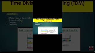 What is Time Division Multiplexing TDM shorts mobilecomputing tdm communicationtechnology [upl. by Itteb755]