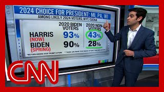 ‘Clear momentum’ New polling shows voters’ enthusiasm for Harris [upl. by Now]