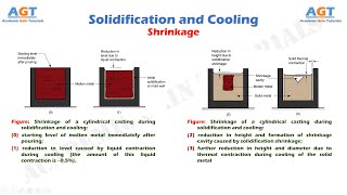 Shrinkage  Solidification and Cooling [upl. by Jacques331]