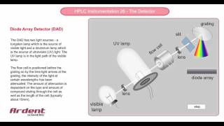 HPLC Instrumentation 26  Diode Array Detector [upl. by Emmer405]