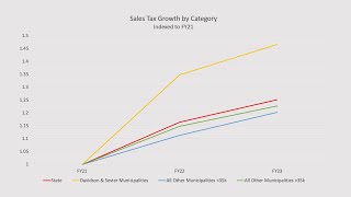 Economic Perspective  The Sales Tax Growth Gap [upl. by Okemak]