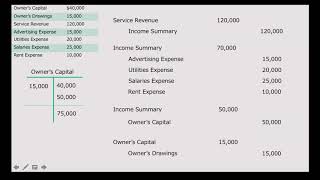 Closing Entries Review [upl. by Nelli741]