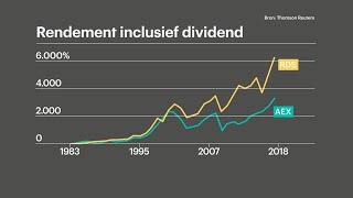 Never sell Shell maar herbeleg wel het dividend  RTL Z NIEUWS [upl. by Ydal]