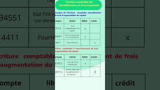 Les écritures comptables les plus utilisables dans la comptabilité immobilisation et Amortissements [upl. by Sonahpets]