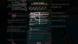 Chemical  Post Malone WW Chart Performance shorts [upl. by Eckardt]