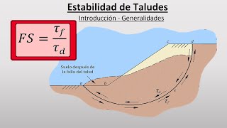 Estabilidad de Taludes  Generalidades  Mecánica de Suelos II [upl. by Corinna992]