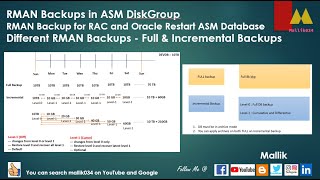 RMAN Backups in ASM DiskGroup For RAC and Oracle Restart ASM Database  Full amp Incremental Backups [upl. by Vachell]