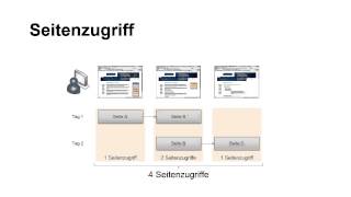 Google Analytics Tutorial Seitenzugriffe Besuche und Besucher video2braincom [upl. by Komarek782]