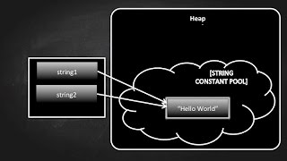 About javalangString why String is special in java  String tutorial [upl. by Lamag987]