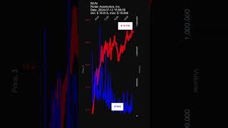 RIVN Rivian Automotive Inc 20240712 stock prices dynamics stock of the day [upl. by Enninaej783]