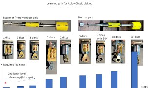 locksport Learning path for Abloy Classic picking [upl. by Odelle873]