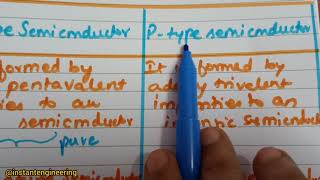 Semiconductor NType and PType  3d animated full explanation  Electronic Devices  12 Class [upl. by Nivlem451]