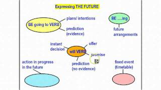 Grammar class Expressing the Future [upl. by Ennovi]