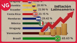 Inflación en Latinoamérica 1960  2022 [upl. by Ayekal341]