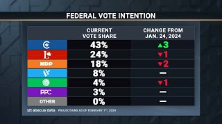 Conservatives see their lead grow in new Abacus poll  February 12 2024 [upl. by Jud]