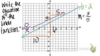 Writing Equations from Graphs and Standard Form [upl. by Akeme]