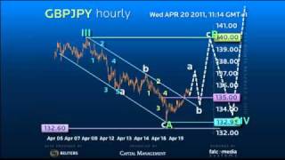 Forex Trading Strategy GBPJPY  Fine tuning a Bull Market forex [upl. by Fulks484]