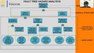 Tugas 2 K3L Hazard Analysis Fault Tree  Pekerjaan di Ketinggian [upl. by Alded]