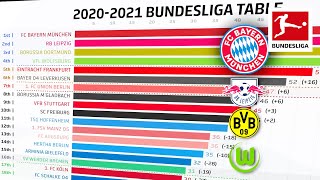 How Has The 202021 Bundesliga Table Changed Powered by FDOR [upl. by Ihana]