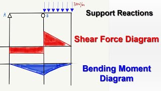 Overhanging Beam  Shear Force and Bending Moment Diagram [upl. by Ettelocin628]