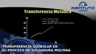 Transferencia Globular en el proceso de soldadura MIGMAG [upl. by Revert]