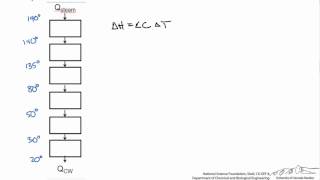 Temperature Interval Method for Heat Exchanger Networks [upl. by Ruford]