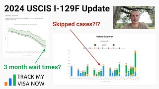 USCIS I129F July 2024 Skipped Cases amp Low Wait Times [upl. by Ia934]