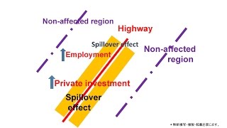 The Spillover Effects of Infrastructure Investments [upl. by Pitchford]