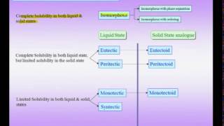 Mod01 Lec33 Phase Diagrams [upl. by Negam790]