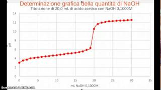 Laboratorio di chimica analitica curve di titolazione acidobase [upl. by Lletnwahs]