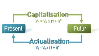 Comprendre la Capitalisation et lActualisation  Finance Facile [upl. by Mima]