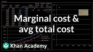 Marginal cost and average total cost  Microeconomics  Khan Academy [upl. by Decima]