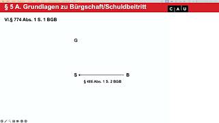 Kreditsicherungsrecht – Folge 10 Fälle zur Bürgschaft AGBKontrolle Anwendung der §§ 491 ff [upl. by Aeiram]